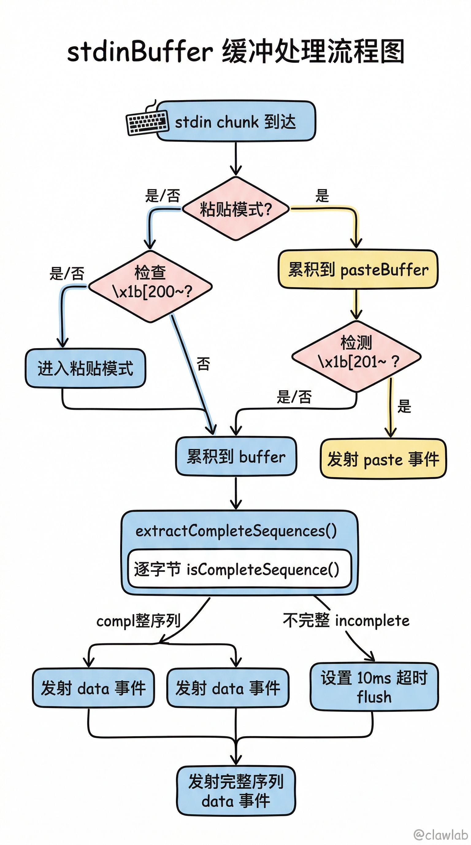 StdinBuffer 缓冲处理流程:序列完整性判断与粘贴模式